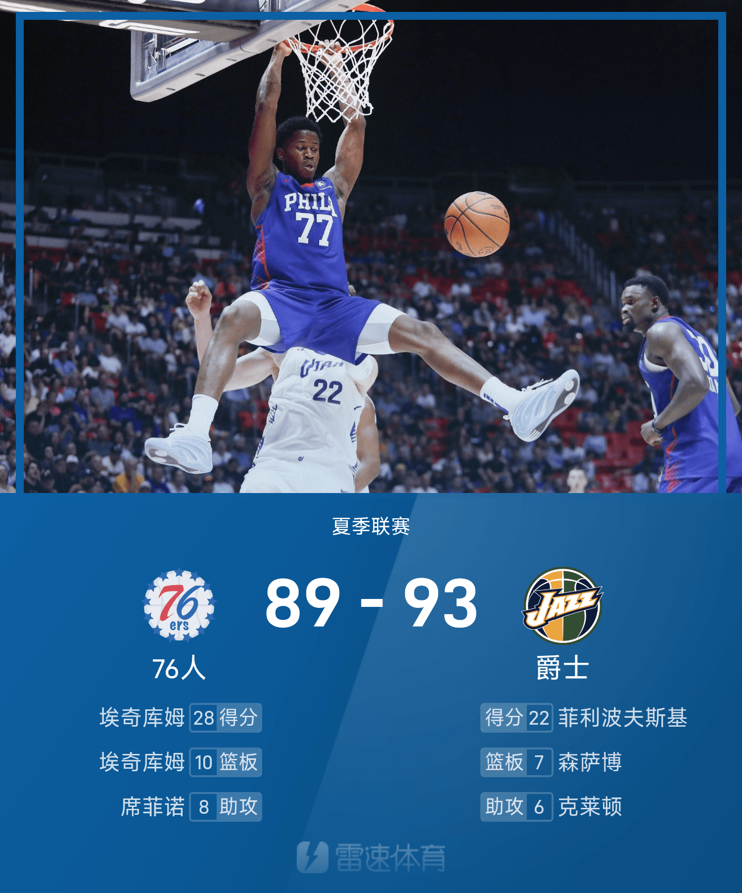 manbetx万博-夏季联赛战报：菲利波夫斯基22分6板，埃奇库姆28分10板，爵士93-89险胜76人